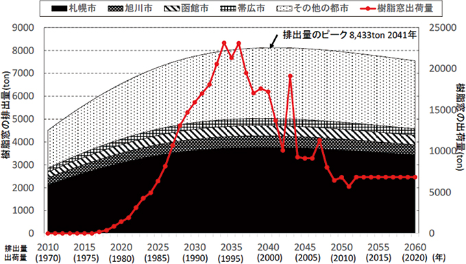 グラフ：北海道における樹脂窓の出荷量と排出量の推移