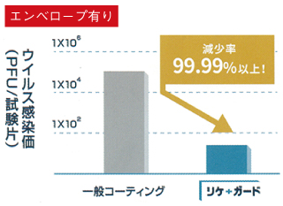 写真：「リケガードV」の性能評価結果（25℃の暗所で24時間保管した後の測定値）