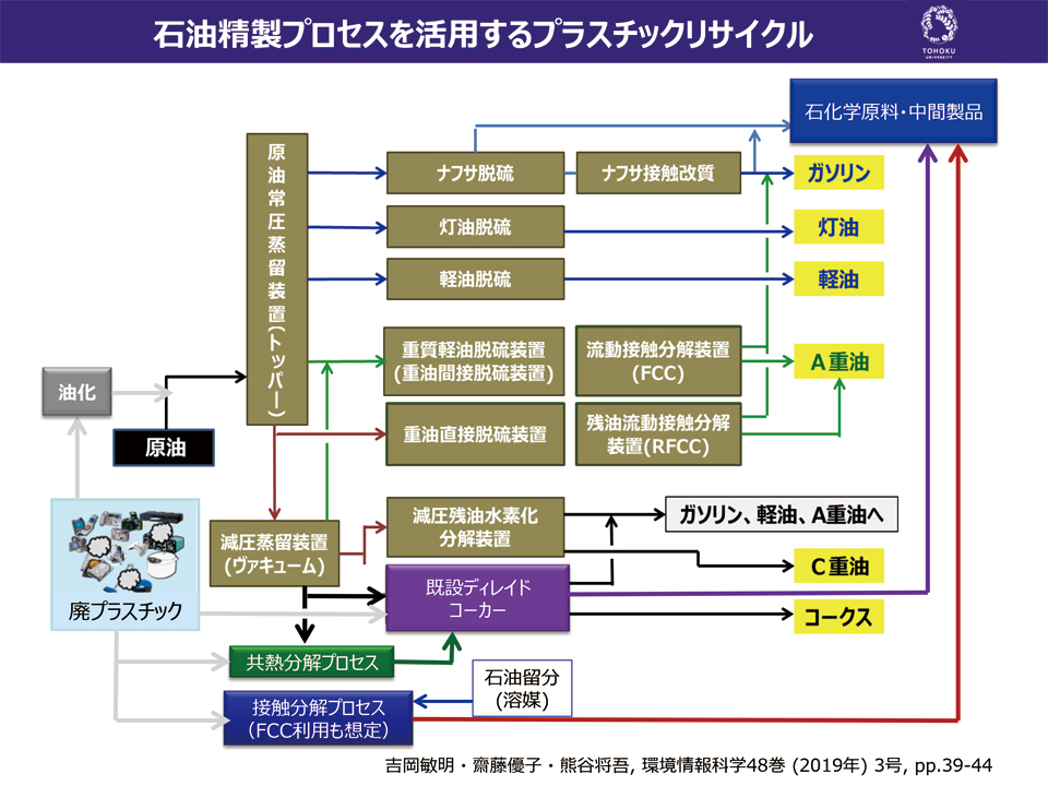 石油精製プロセスを活用するプラスチックリサイクル