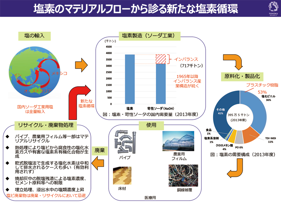 塩素のマテリアルフローから診る新たな塩素循環