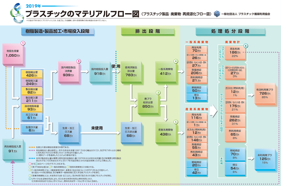 2019年 プラスチックマテリアルフロー図