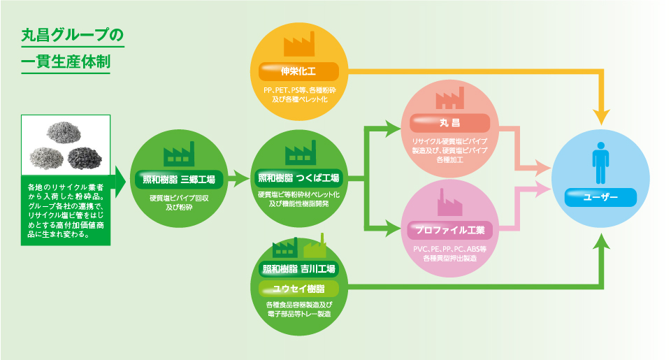 丸昌グループの一貫生産体制