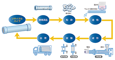 「つくる責任 つかう責任」廃パイプは再びパイプへリサイクル