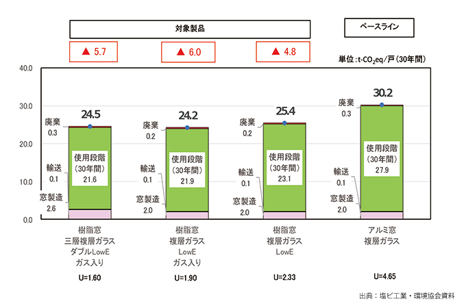 窓のライフサイクルにおける温室効果ガス排出量
（戸建て住宅1戸あたり30 年間／東京の例）