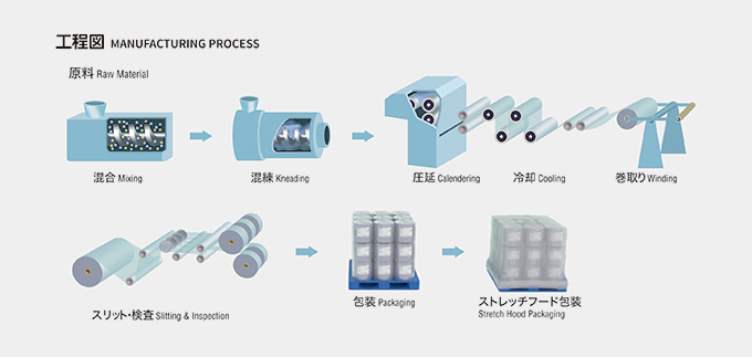 図:PTP用硬質塩ビシートの製造工程